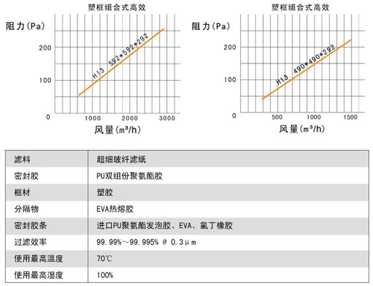 組合式高效空氣過濾器風量與阻力關系圖