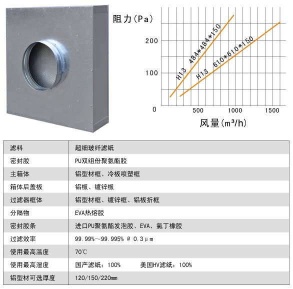 拋棄式高效空氣過濾器運行條件中風量與阻力的關系圖