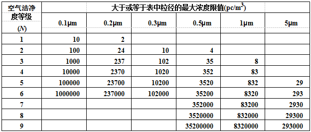 空氣潔凈度等級