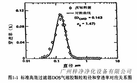 標準高效過濾器DOS氣溶膠顆粒粒徑和穿透率對應關系圖