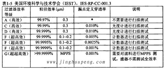 美國環境科學與技術學會(IEST),IES-RP-CC*001.3