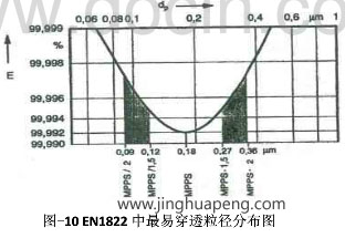 高效過濾器檢測EN1822標(biāo)準(zhǔn)中最易穿透粒徑分布圖