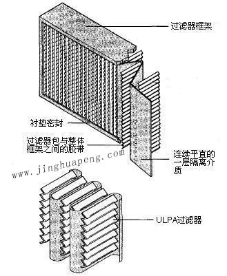 紙隔板高效過濾器結構圖主要由框架、濾芯、隔離介質、密封墊組成