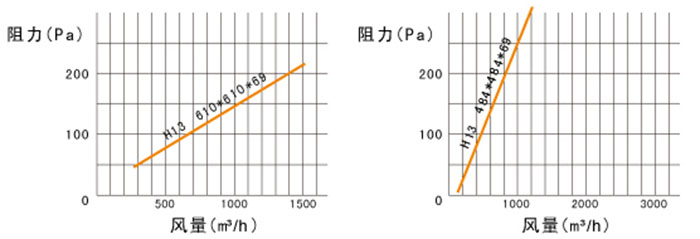 高效過濾器風量與阻力