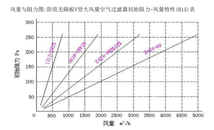 風量與阻力圖:防疫無隔板V型大風量空氣過濾器初始阻力-風量特性(H13)表