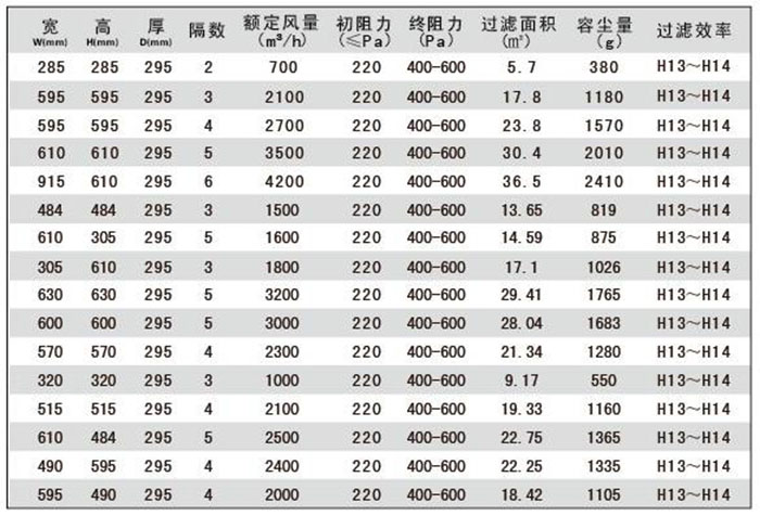 W型高效過濾器標準尺寸及基本性能指標