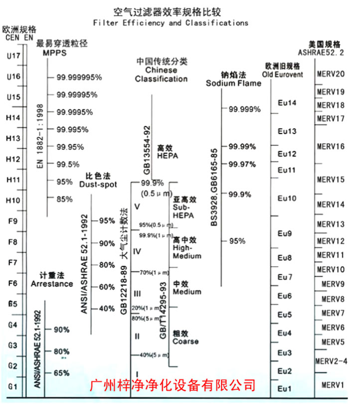 F5級袋式中效空氣過濾器過濾級別一般分為歐州標準、美國標準、我國標準